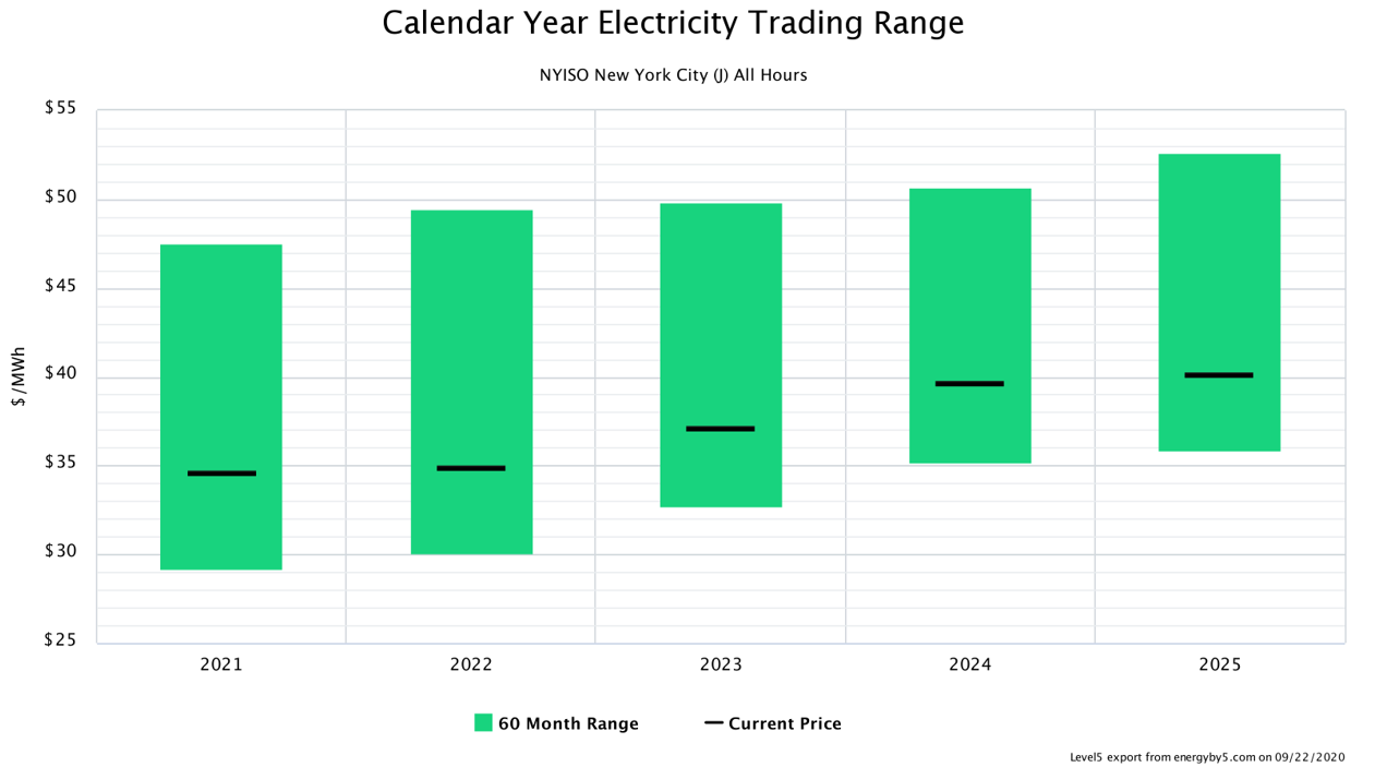 A Good Time To Buy In NY